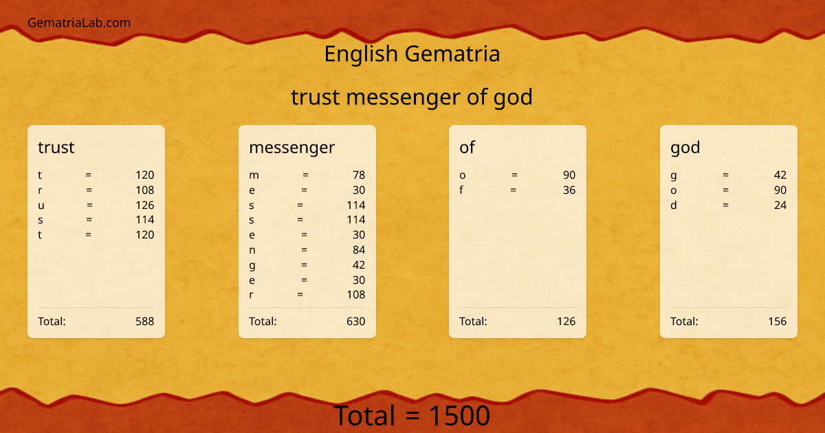 trust messenger of god in english Gematria